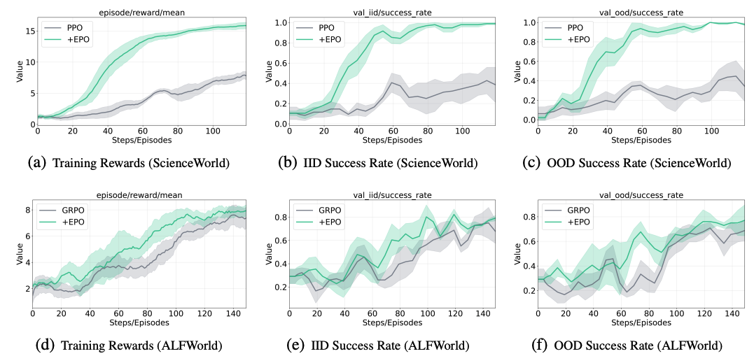 EPO: Entropy-regularized Policy Optimization for LLM Agents Reinforcement Learning