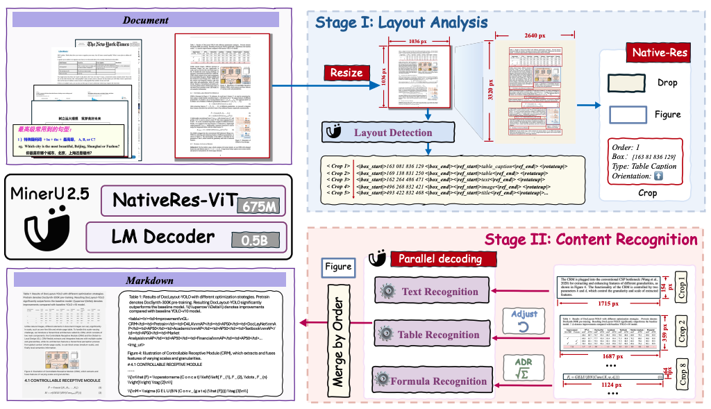MinerU2.5: A Decoupled Vision-Language Model for Efficient High-Resolution Document Parsing