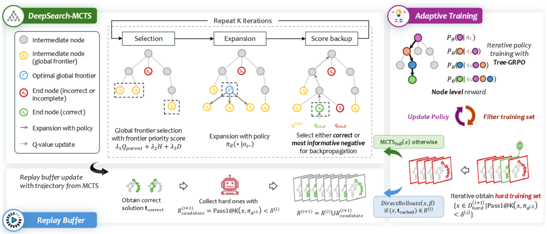 DeepSearch: Overcome the Bottleneck of Reinforcement Learning with Verifiable Rewards via Monte Carlo Tree Search
