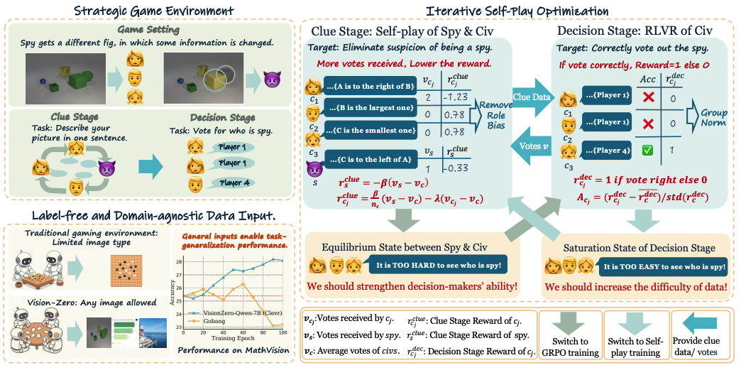 Vision-Zero: Scalable VLM Self-Improvement via Strategic Gamified Self-Play