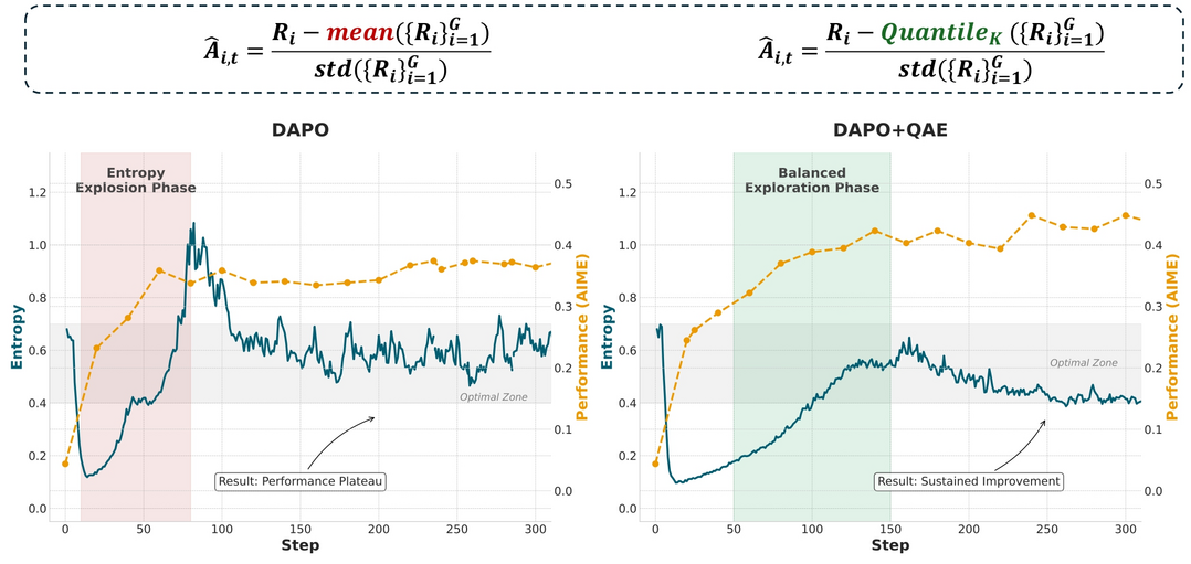 Quantile Advantage Estimation for Entropy-Safe Reasoning