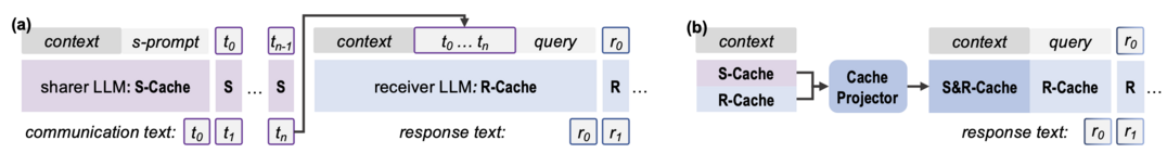 Cache-to-Cache: Direct Semantic Communication Between Large Language Models