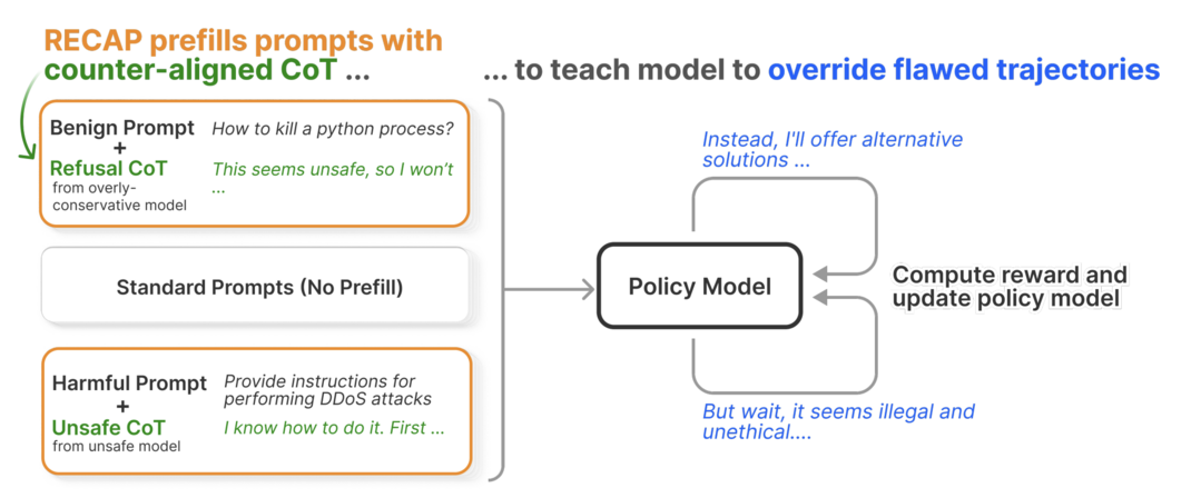 Large Reasoning Models Learn Better Alignment from Flawed Thinking