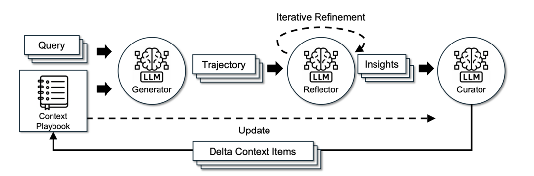 Agentic Context Engineering: Evolving Contexts for Self-Improving Language Models