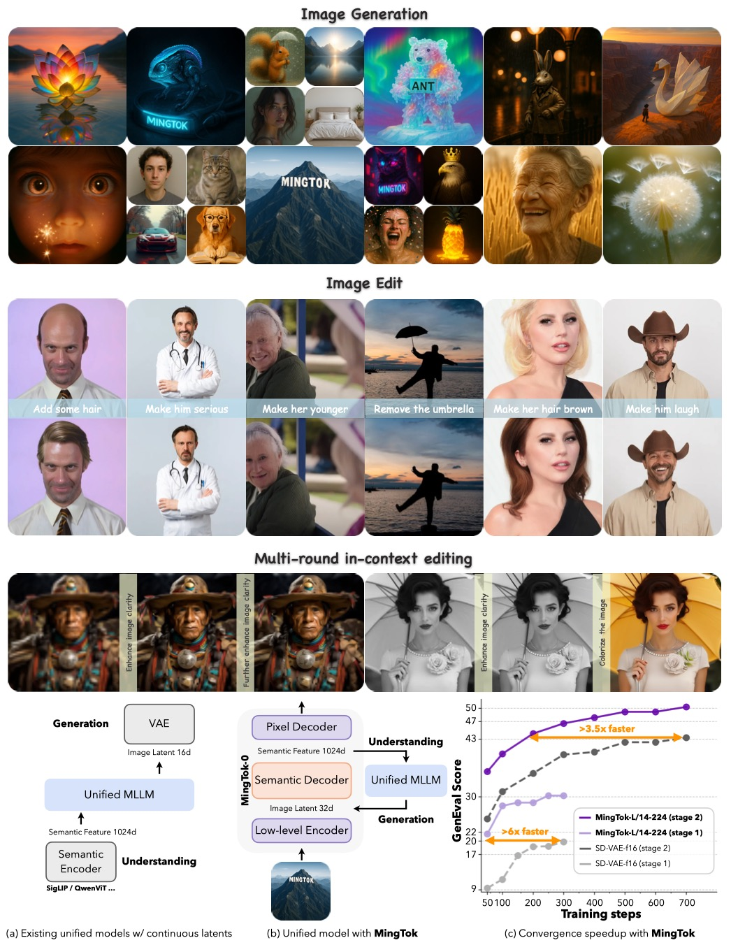 Ming-UniVision: Joint Image Understanding and Generation with a Unified Continuous Tokenizer