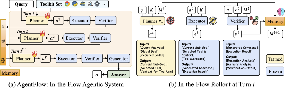 In-the-Flow Agentic System Optimization for Effective Planning and Tool Use