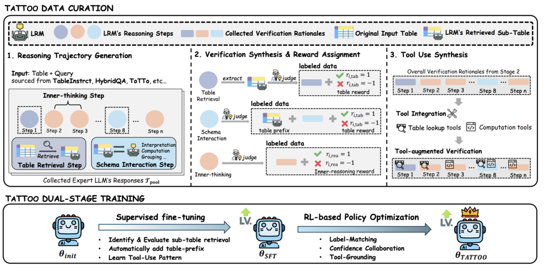 TaTToo: Tool-Grounded Thinking PRM for Test-Time Scaling in Tabular Reasoning