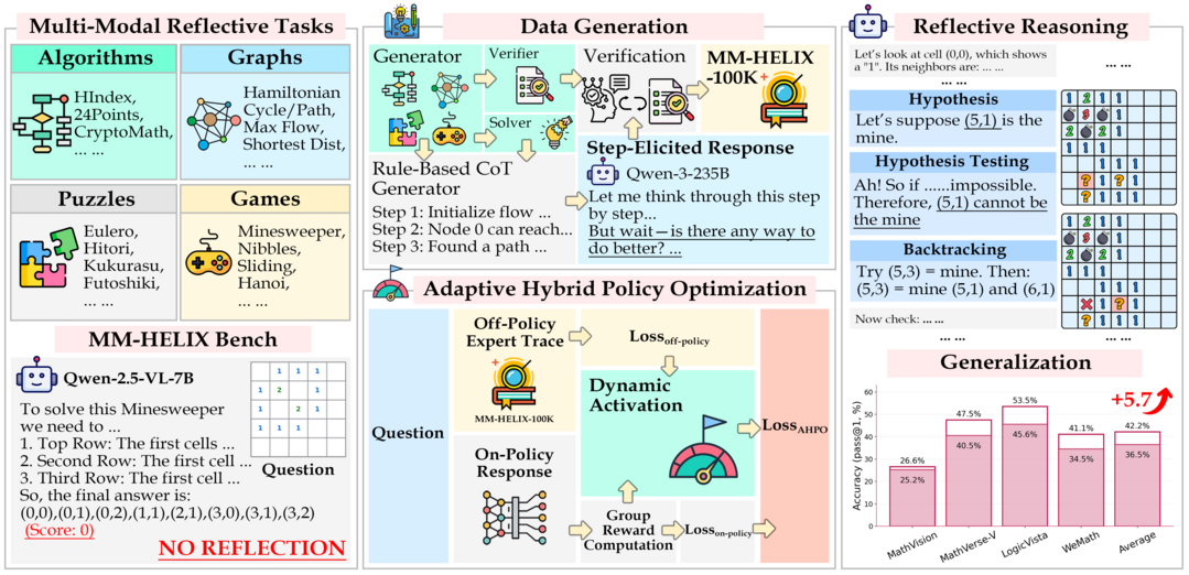 MM-HELIX: Boosting Multimodal Long-Chain Reflective Reasoning with Holistic Platform and Adaptive Hybrid Policy Optimization