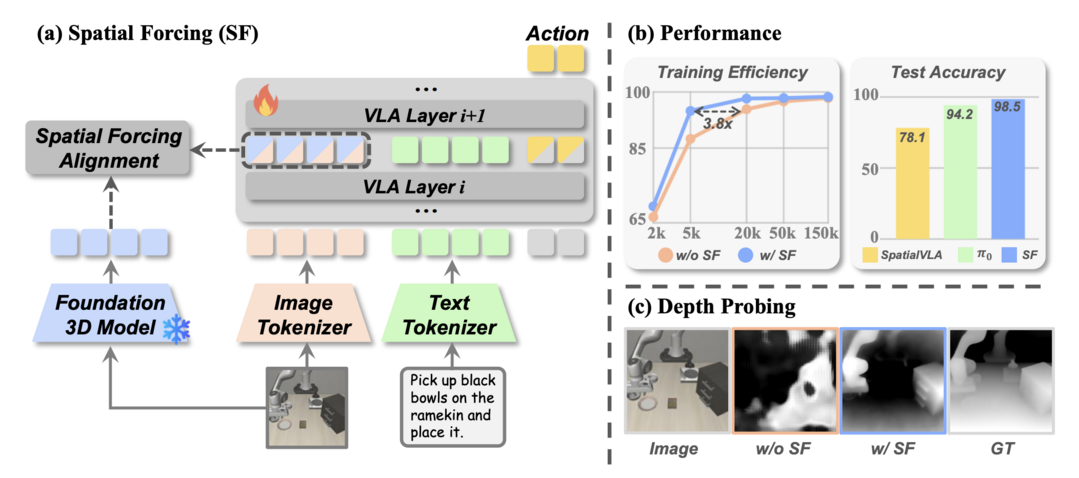 Spatial Forcing: Implicit Spatial Representation Alignment for Vision-language-action Model