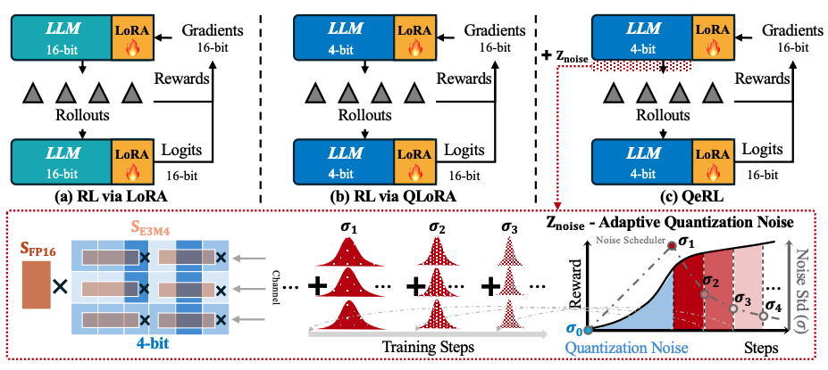 QeRL: Beyond Efficiency -- Quantization-enhanced Reinforcement Learning for LLMs