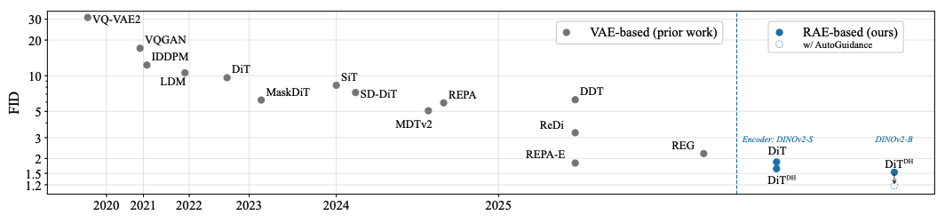Diffusion Transformers with Representation Autoencoders