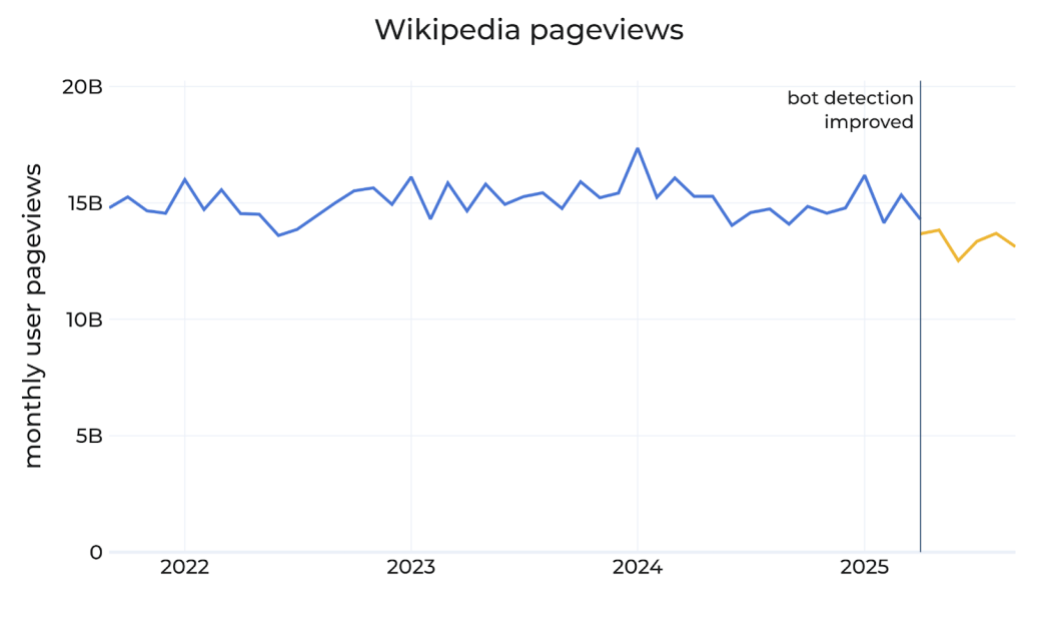 https://diff.wikimedia.org/2025/10/17/new-user-trends-on-wikipedia/