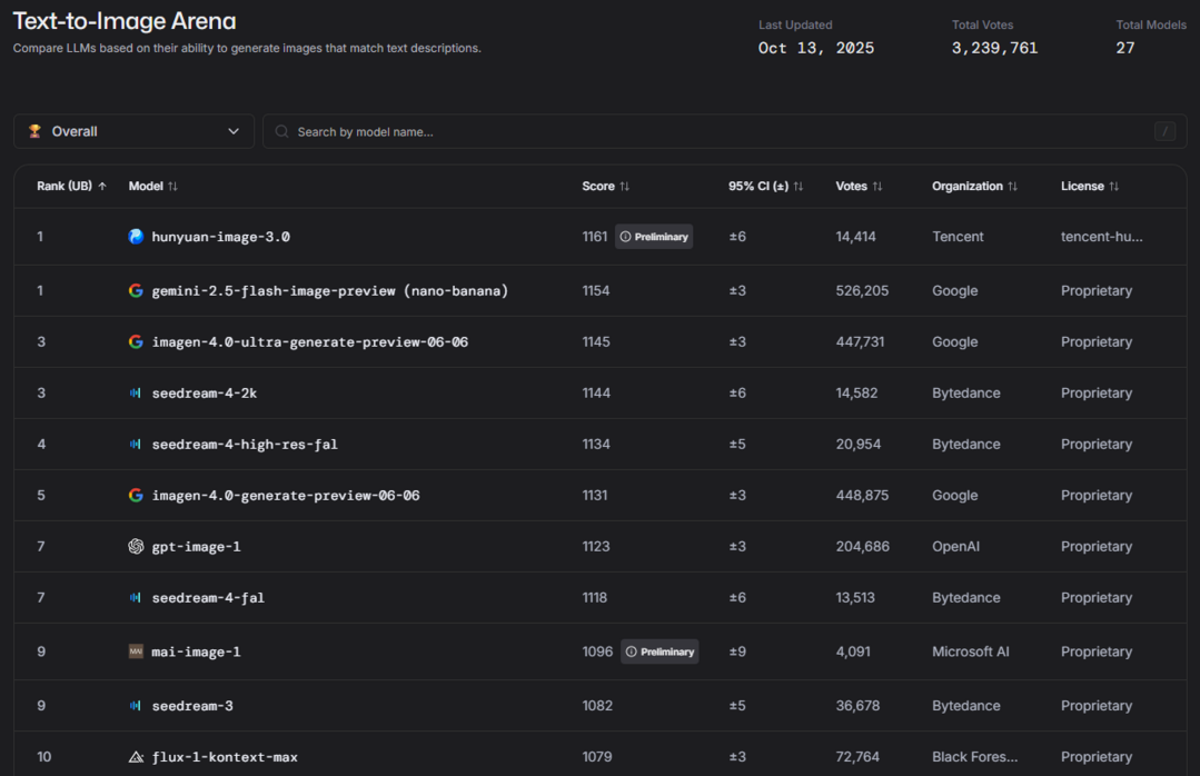 AI 성능 평가 플랫폼의 텍스트-투-이미지(Text-to-Image) 모델 비교 평가에서 9위에 랭크된 