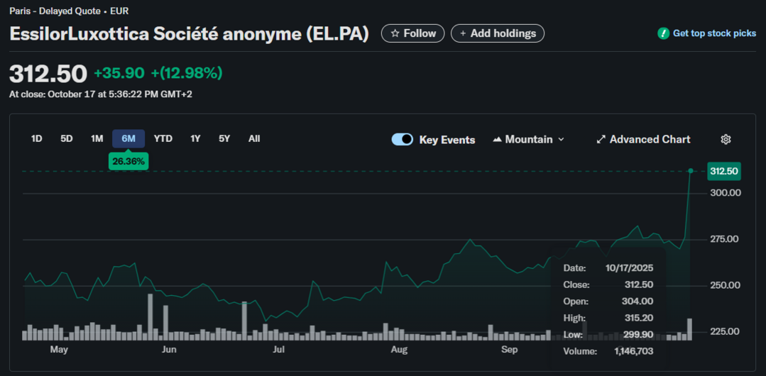 최근 6개월 간 26%이상의 주가 상승을 기록한 에실로룩소티카(EssilorLuxottica) : https://finance.yahoo.com/quote/EL.PA/history