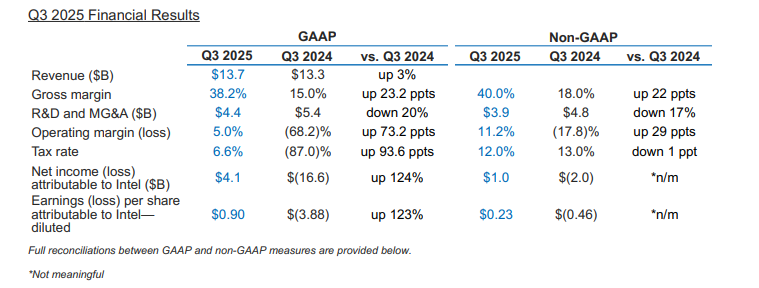 인텔의 귀환: AI·정책·자본이 만든 ‘실리콘 르네상스’