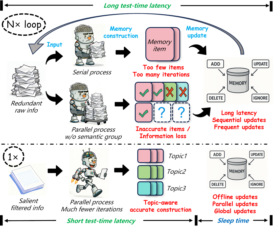 LightMem: Lightweight and Efficient Memory-Augmented Generation