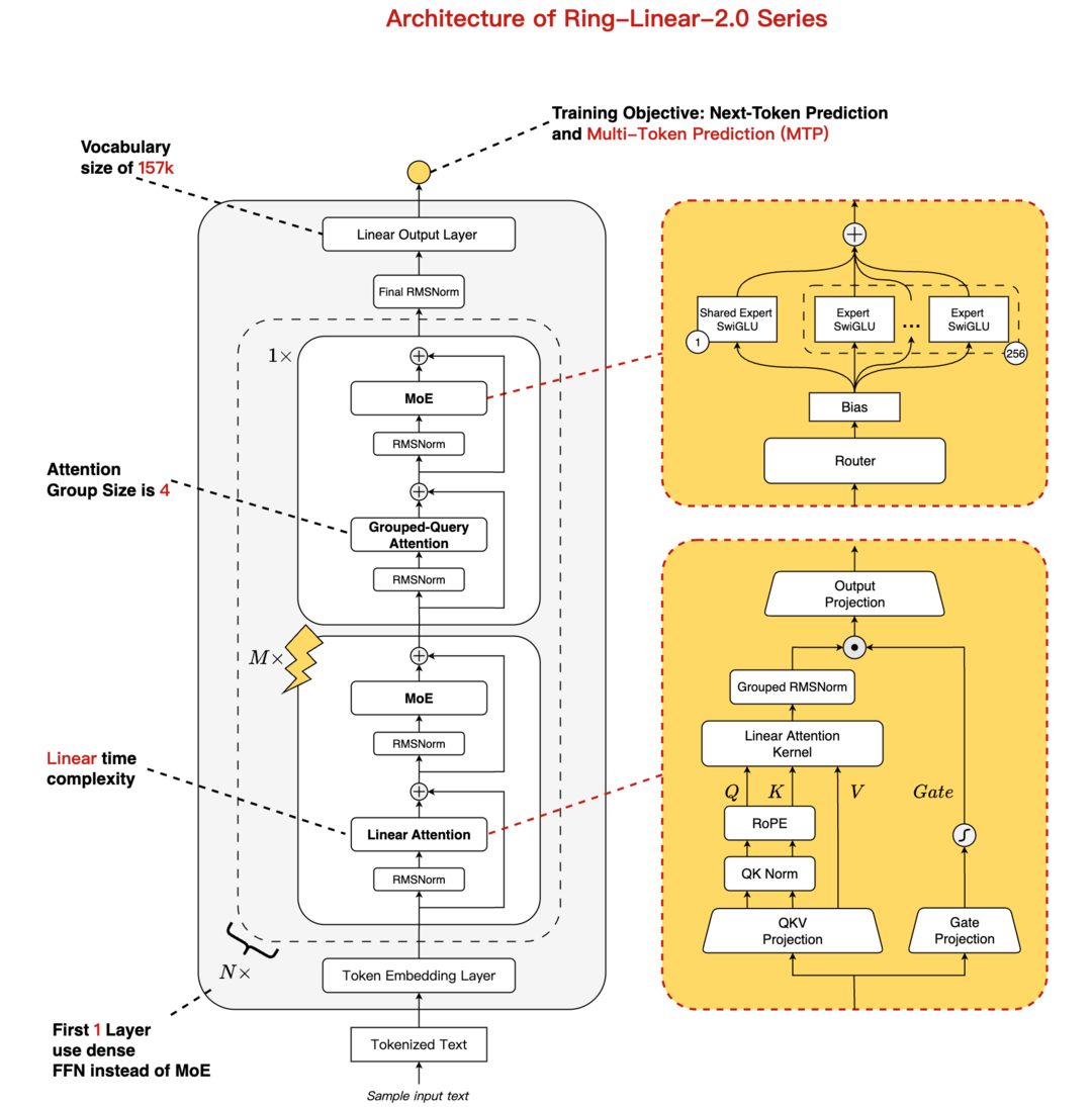 Every Attention Matters: An Efficient Hybrid Architecture for Long-Context Reasoning