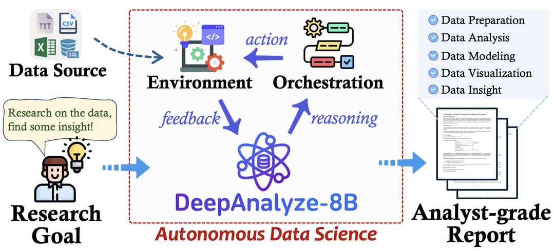 DeepAnalyze: Agentic Large Language Models for Autonomous Data Science