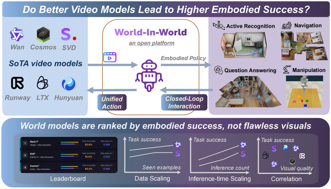 World-in-World: World Models in a Closed-Loop World