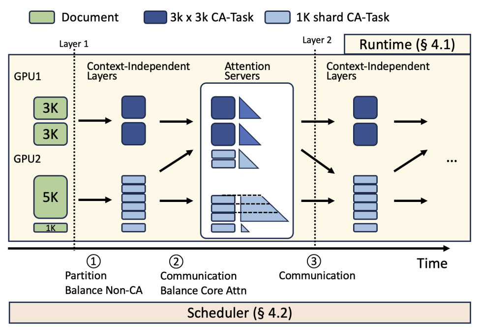 Efficient Long-context Language Model Training by Core Attention Disaggregation