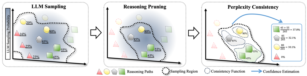 A Theoretical Study on Bridging Internal Probability and Self-Consistency for LLM Reasoning