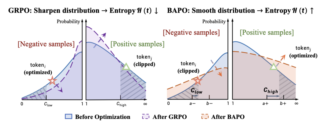 BAPO: Stabilizing Off-Policy Reinforcement Learning for LLMs via Balanced Policy Optimization with Adaptive Clipping