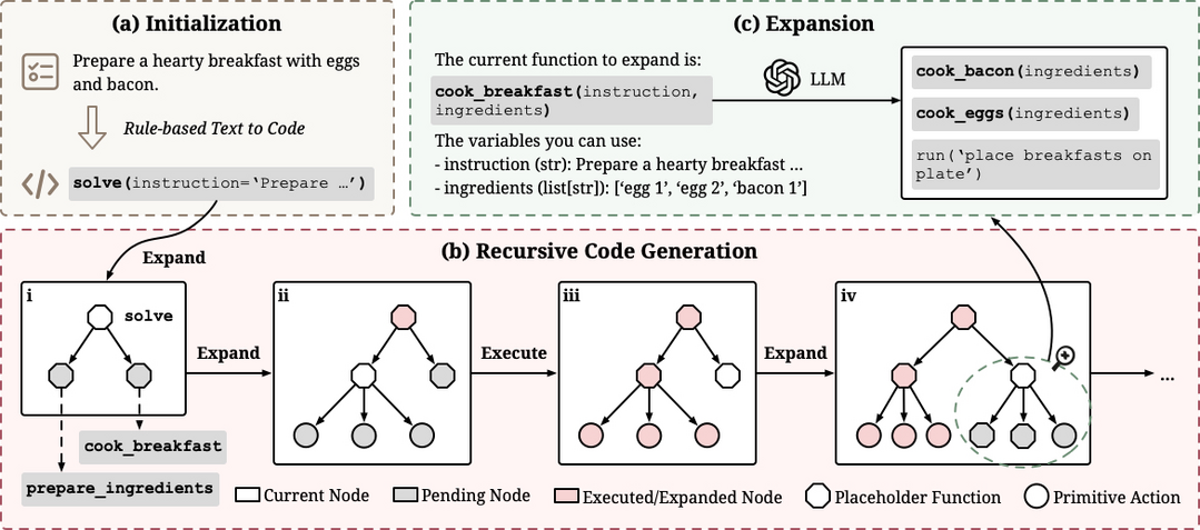ReCode: Unify Plan and Action for Universal Granularity Control
