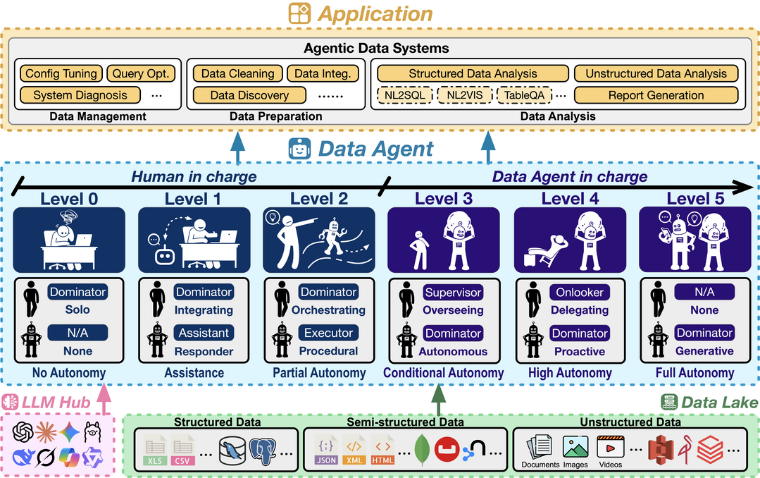 A Survey of Data Agents: Emerging Paradigm or Overstated Hype?
