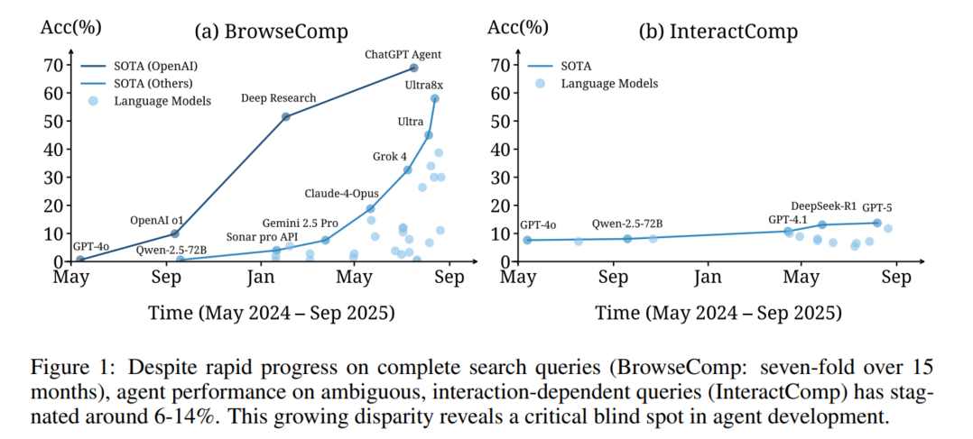 InteractComp: Evaluating Search Agents With Ambiguous Queries