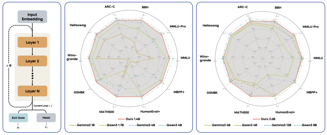 Scaling Latent Reasoning via Looped Language Models
