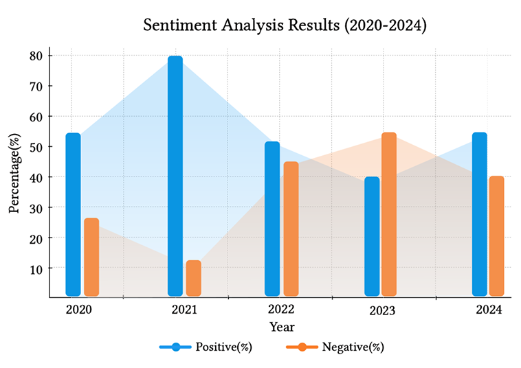 그림.4 전체 감성인식 추이 (출처 방지연, 주다영. 빅데이터 분석 기반의 인공지능 예술에 대한 대중 인식 및 시사점. 2025)
