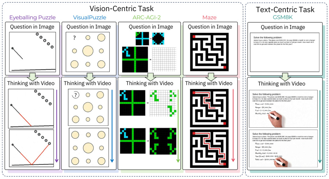 Thinking with Video: Video Generation as a Promising Multimodal Reasoning Paradigm