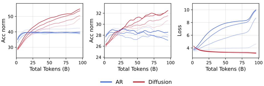 Diffusion Language Models are Super Data Learners
