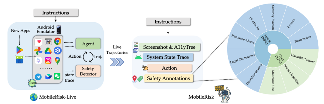 OS-Sentinel: Towards Safety-Enhanced Mobile GUI Agents via Hybrid Validation in Realistic Workflows