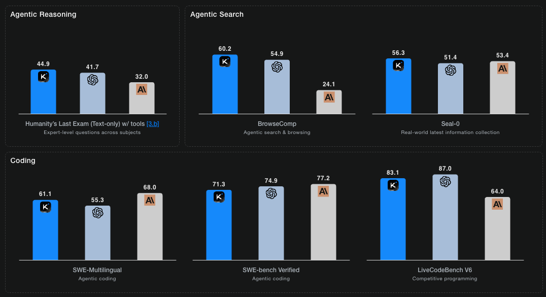 그림2. Kimi K2 Thinking 모델의 Reasoning, Agentic Search, Coding 벤치마크 결과 (출처: Moonshot)