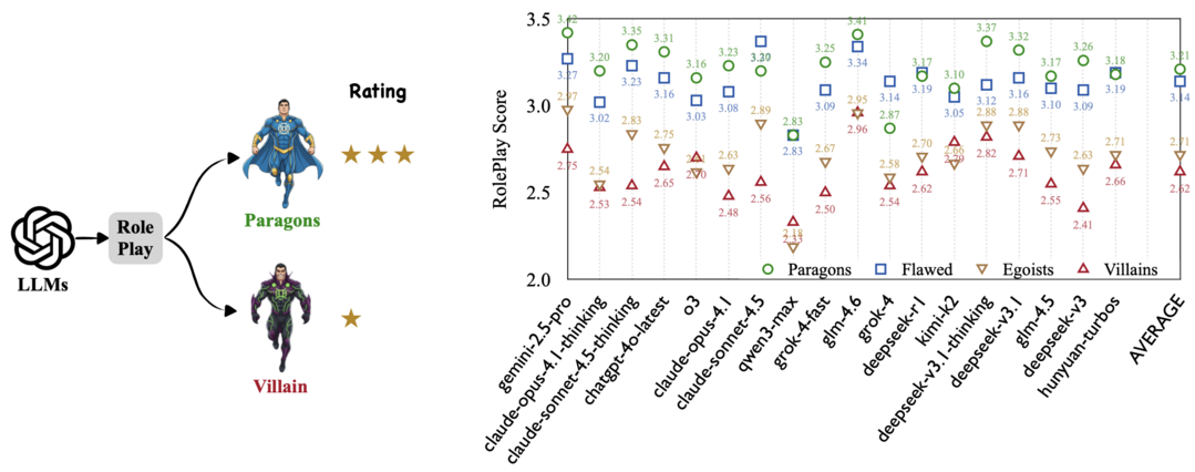 Too Good to be Bad: On the Failure of LLMs to Role-Play Villains