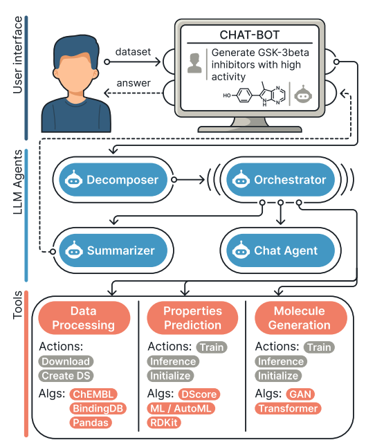 MADD: Multi-Agent Drug Discovery Orchestra