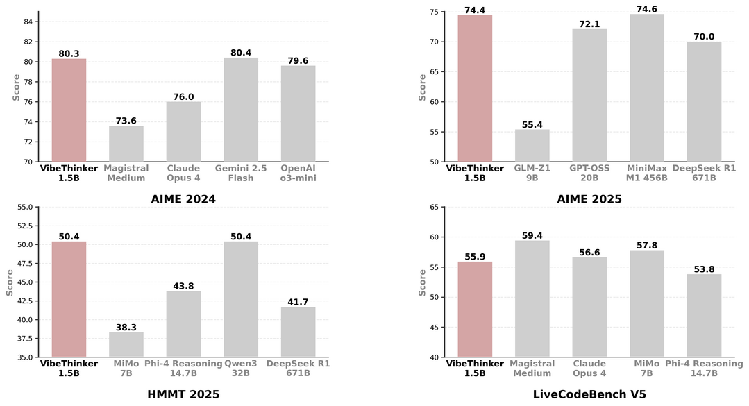 Tiny Model, Big Logic: Diversity-Driven Optimization Elicits Large-Model Reasoning Ability in VibeThinker-1.5B
