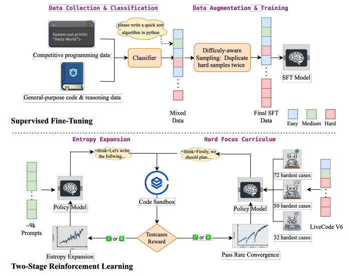 DRIVE: Data Curation Best Practices for Reinforcement Learning with Verifiable Reward in Competitive Code Generation