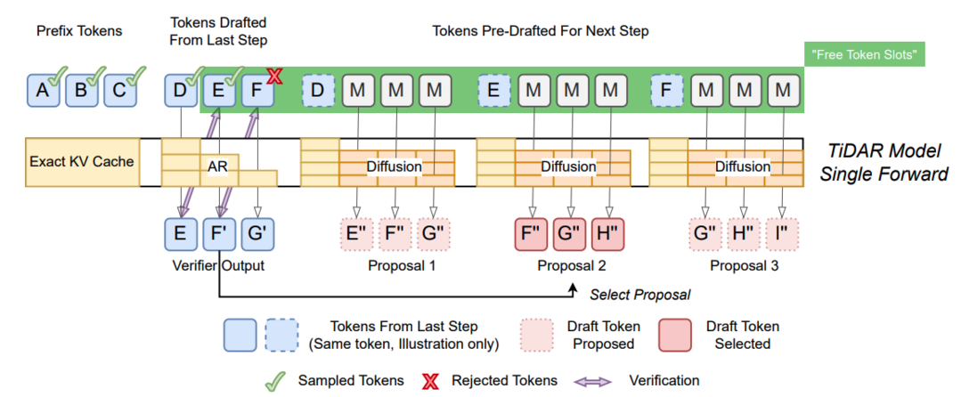 TiDAR: Think in Diffusion, Talk in Autoregression