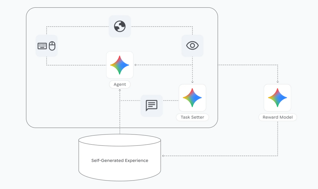 The SIMA 2 self-improvement cycle begins with Gemini providing an initial task and an estimated reward for SIMA 2