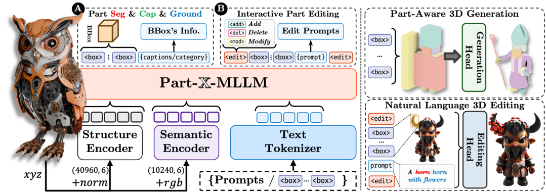 Part-X-MLLM: Part-aware 3D Multimodal Large Language Model
