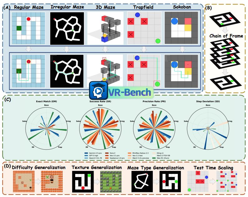 Reasoning via Video: The First Evaluation of Video Models