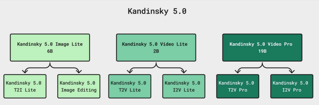 Kandinsky 5.0: A Family of Foundation Models for Image and Video Generation