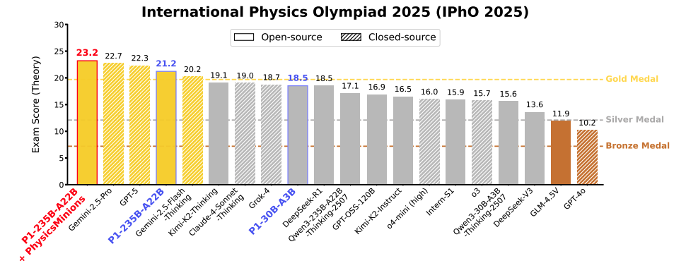 P1: Mastering Physics Olympiads with Reinforcement Learning