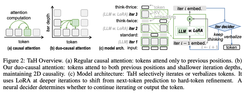 Think-at-Hard: Selective Latent Iterations to Improve Reasoning Language Models