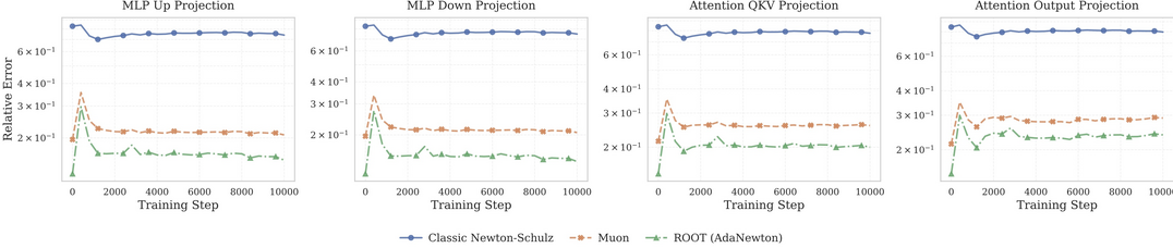 ROOT: Robust Orthogonalized Optimizer for Neural Network Training