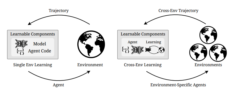 AutoEnv: Automated Environments for Measuring Cross-Environment Agent Learning
