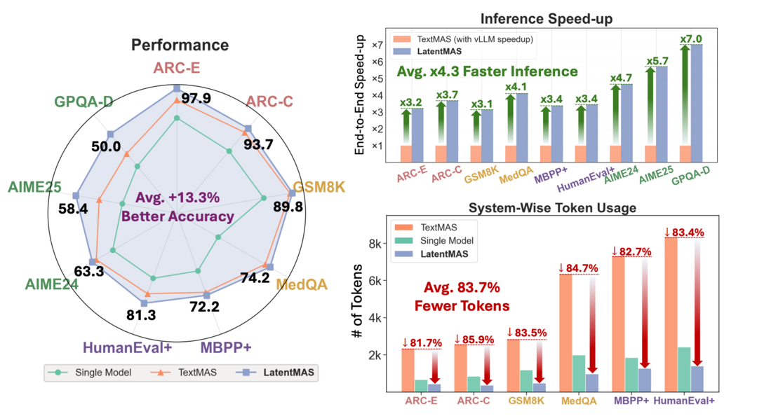 Latent Collaboration in Multi-Agent Systems