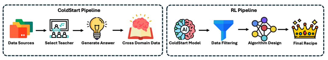 OpenMMReasoner: Pushing the Frontiers for Multimodal Reasoning with an Open and General Recipe